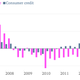 Image for article titled America’s relapse into debt addiction is actually driving economic growth